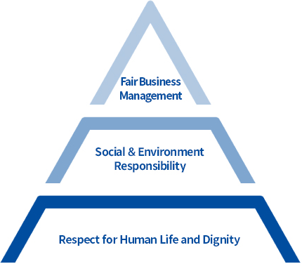 Fair Business Management Social & Environment Responsibility Respect for Human Life and Dignity